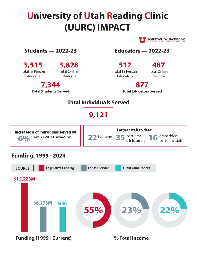 UURC Impact Infographic